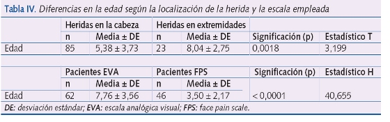 Tabla IV. Diferencias en la edad según la localización de la herida y la escala empleada